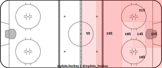 Shot Heat Map