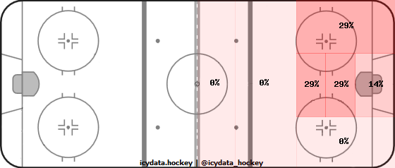 Goal Heat Map