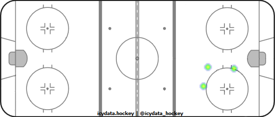 Shot Heat Map