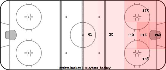 Shot Heat Map