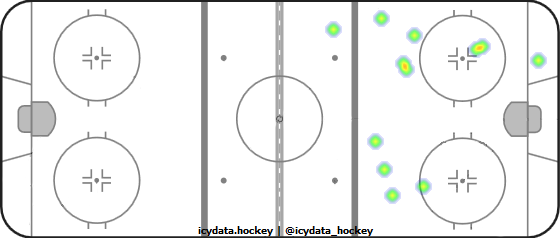 Shot Heat Map