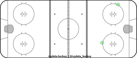 Shot Heat Map