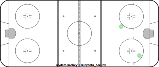 Shot Heat Map