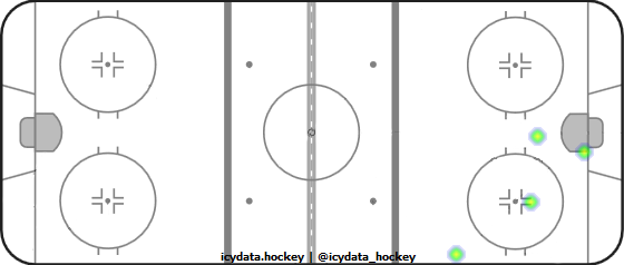 Shot Heat Map