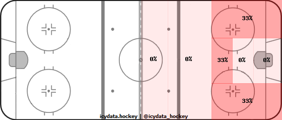 Shot Heat Map