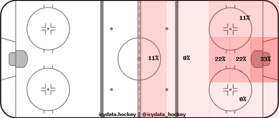 Shot Heat Map