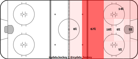 Shot Heat Map