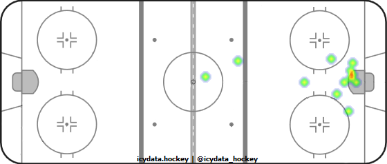 Goal Heat Map