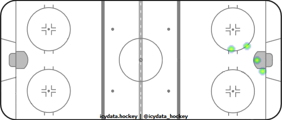 Shot Heat Map