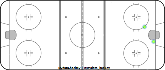 Goal Heat Map