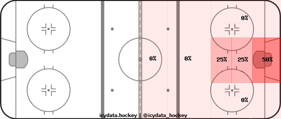 Shot Heat Map