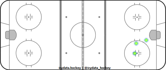 Shot Heat Map