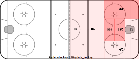 Shot Heat Map