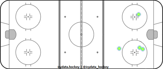 Goal Heat Map