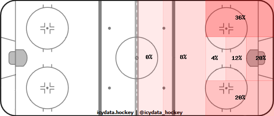 Shot Heat Map