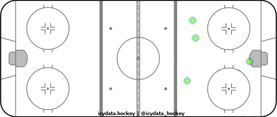 Shot Heat Map