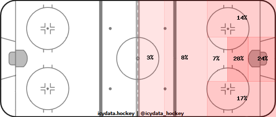 Shot Heat Map