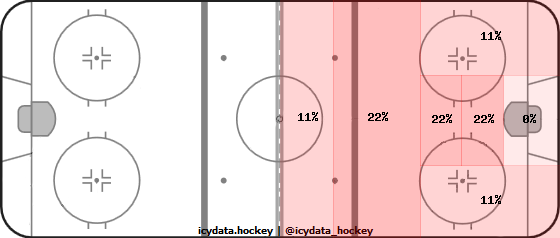 Shot Heat Map