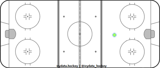 Shot Heat Map