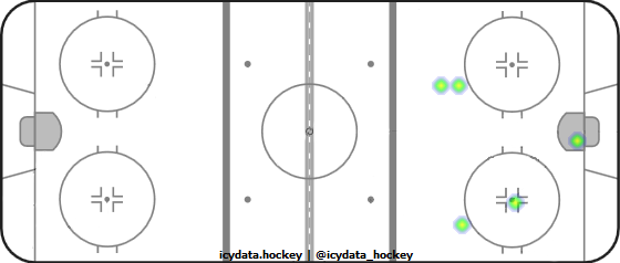 Shot Heat Map