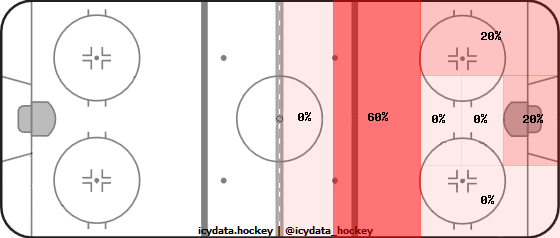 Shot Heat Map