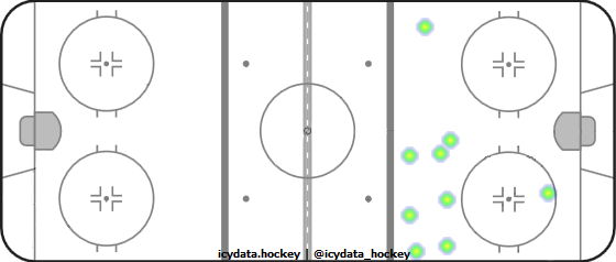 Shot Heat Map