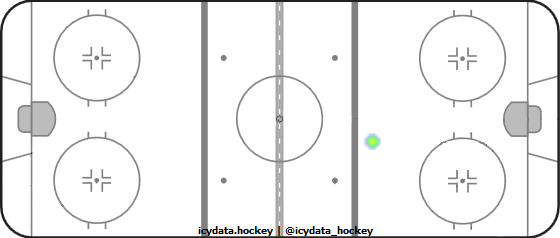 Goal Heat Map