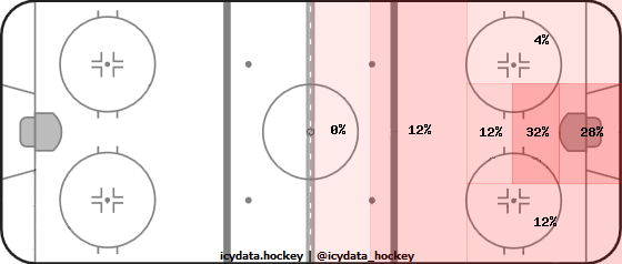 Shot Heat Map