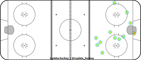 Shot Heat Map