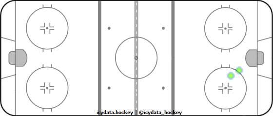 Goal Heat Map