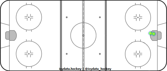 Goal Heat Map