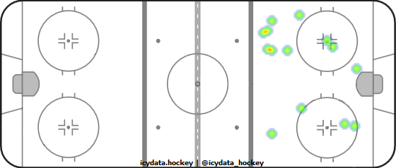 Shot Heat Map