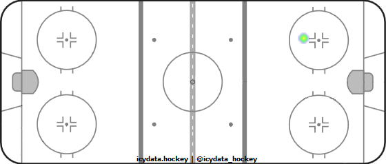 Goal Heat Map