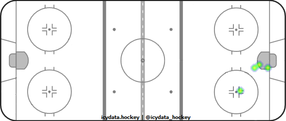 Goal Heat Map