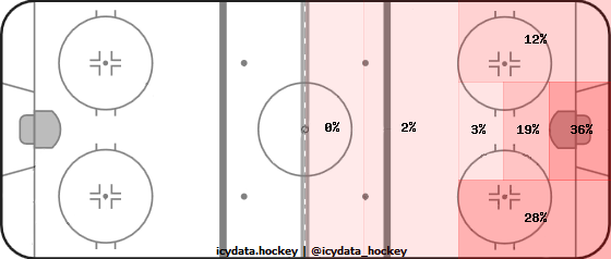 Shot Heat Map