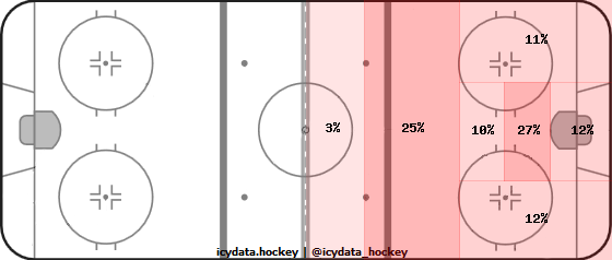 Shot Heat Map