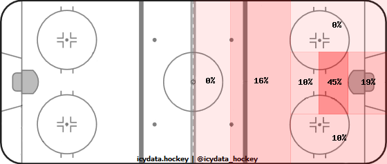 Goal Heat Map