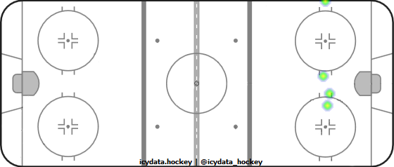 Shot Heat Map