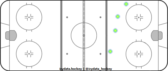 Shot Heat Map