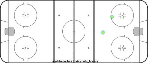 Goal Heat Map