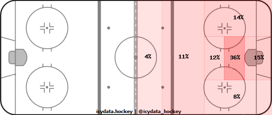 Shot Heat Map