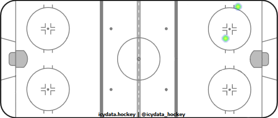 Shot Heat Map