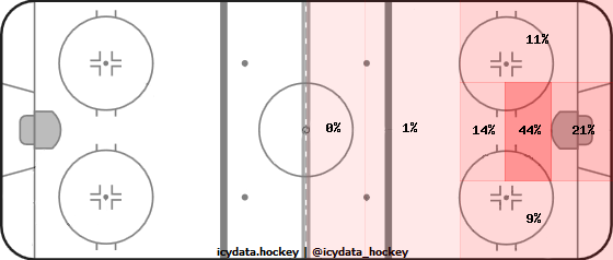 Goal Heat Map