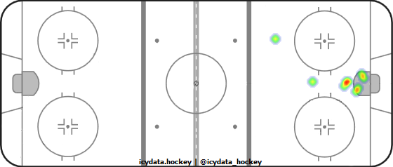 Goal Heat Map