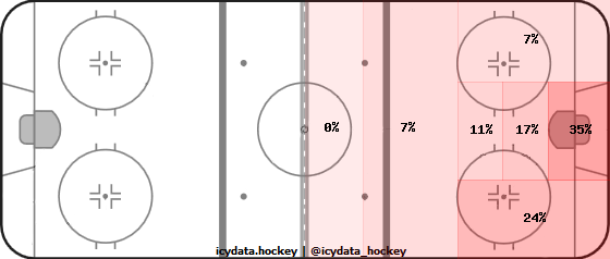 Shot Heat Map