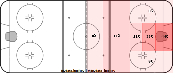 Goal Heat Map