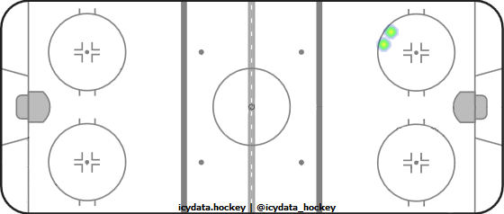 Shot Heat Map