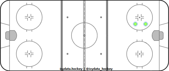 Goal Heat Map