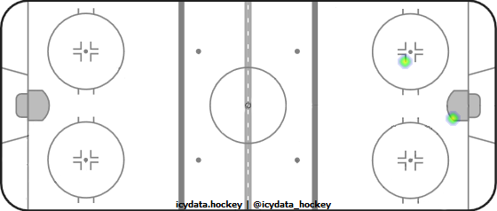 Shot Heat Map