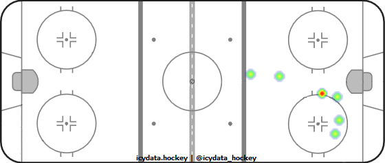 Goal Heat Map